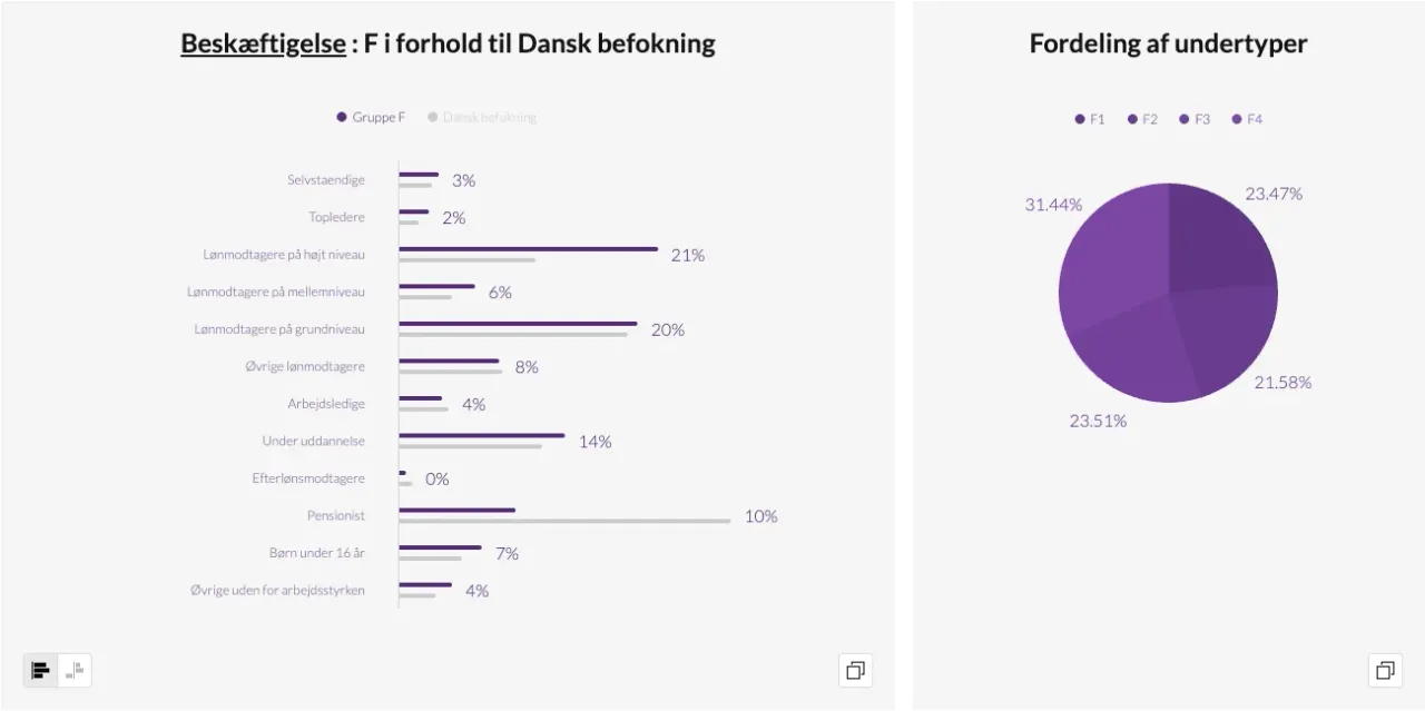 Infografik: beskæftigelse sammenlignet med hele befolkningen