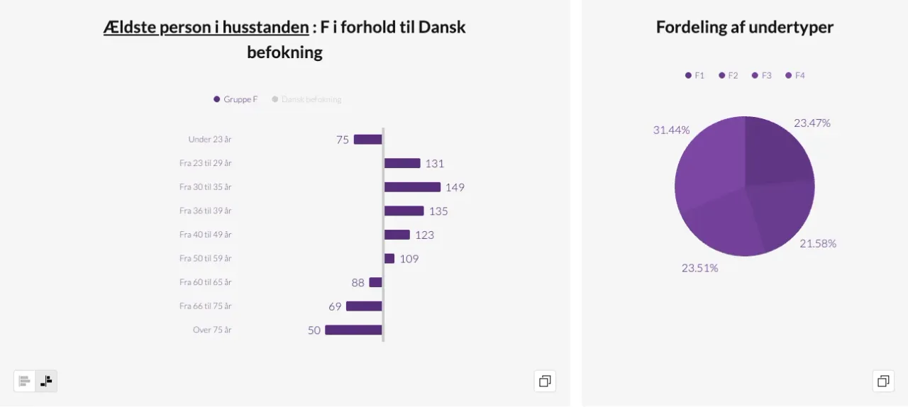 Infografik: alderen på den ældste person i husstanden